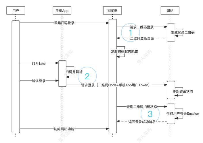 二维码扫码登录的原理是怎样的技术实现？