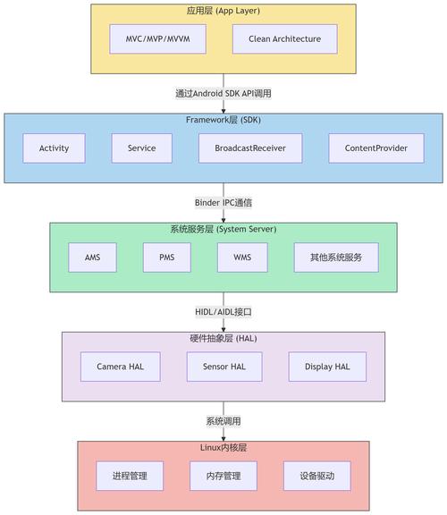 安卓系统架构是怎样的设计原理？