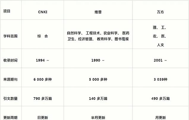 万方数据库资源类型具体属于哪一类信息资源？