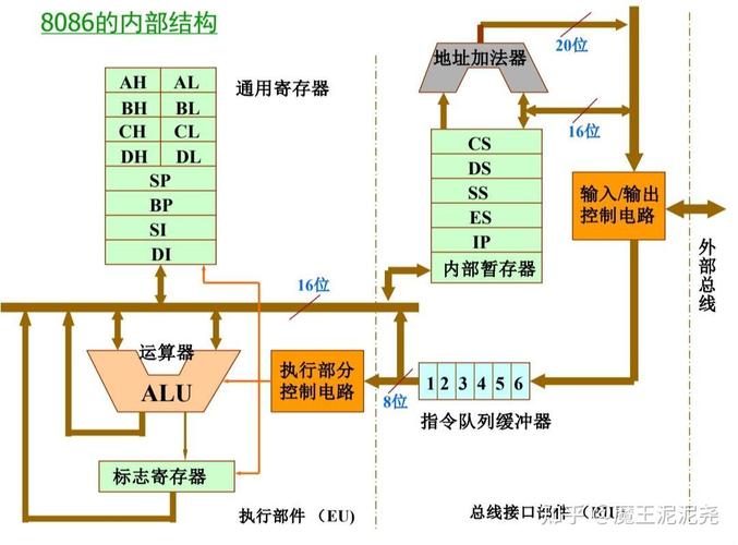 微处理器8086的性能特点有哪些概述？