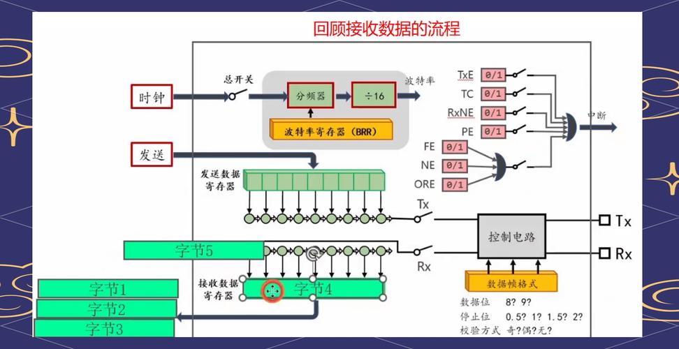 STM32F103C8的USART1如何发送超过一个字节的数据？