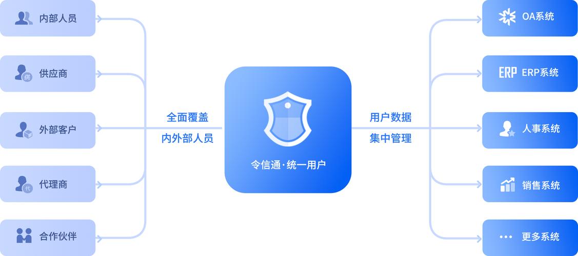 如何实现基于多条件组合的登录认证机制？