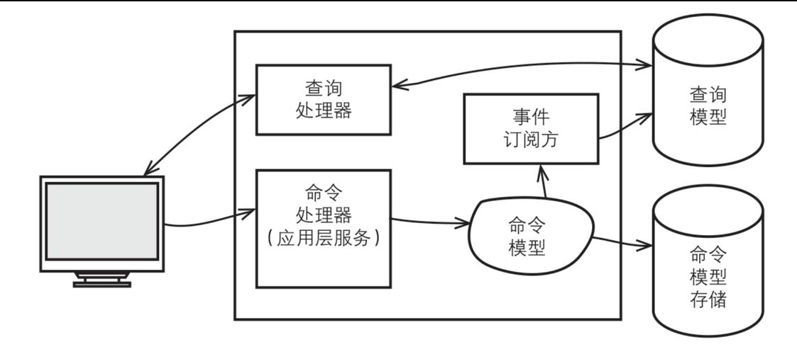 DDD CQRS架构与传统架构相比，各有何优劣？
