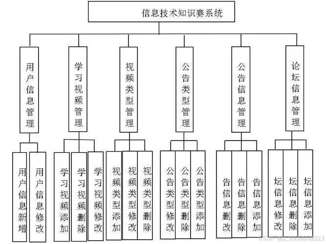 基于SpringBoot的信息技术竞赛系统如何设计并高效实现？