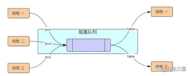 阻塞队列-1是什么意思？