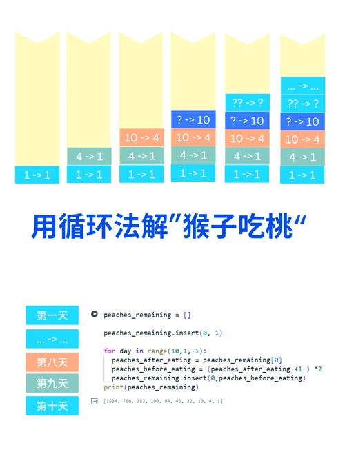 如何编写实现猴子吃桃算法的示例代码？