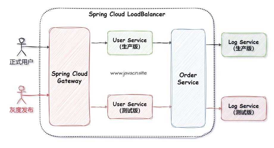 Spring Cloud全链路灰度发布具体操作是怎样的？