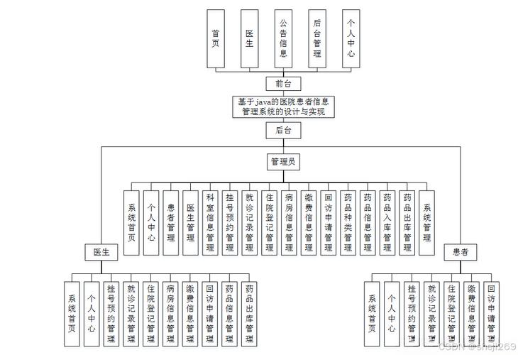 C语言开发的医院信息管理系统如何实现？