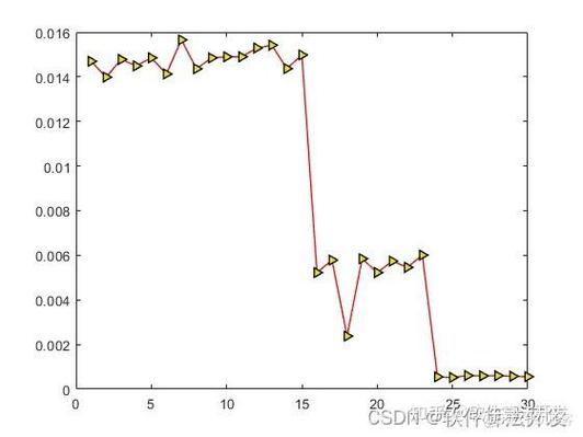 RBF神经网络预测模型如何实现数据分类？附Matlab代码示例？