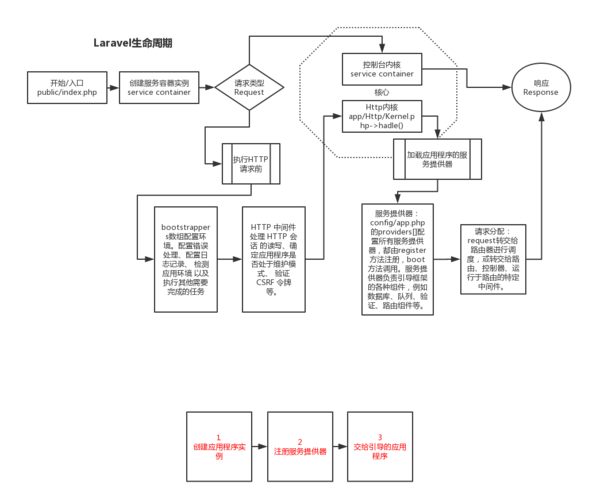 Laravel如何根据请求类型进行判断的详细方法有哪些？