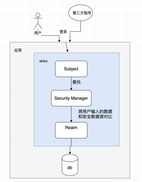 如何用Springboot、Vue和Shiro实现前后端分离及权限控制示例？