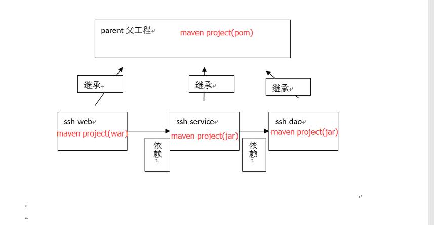 如何通过Maven在子工程中统一继承父工程的版本号配置？