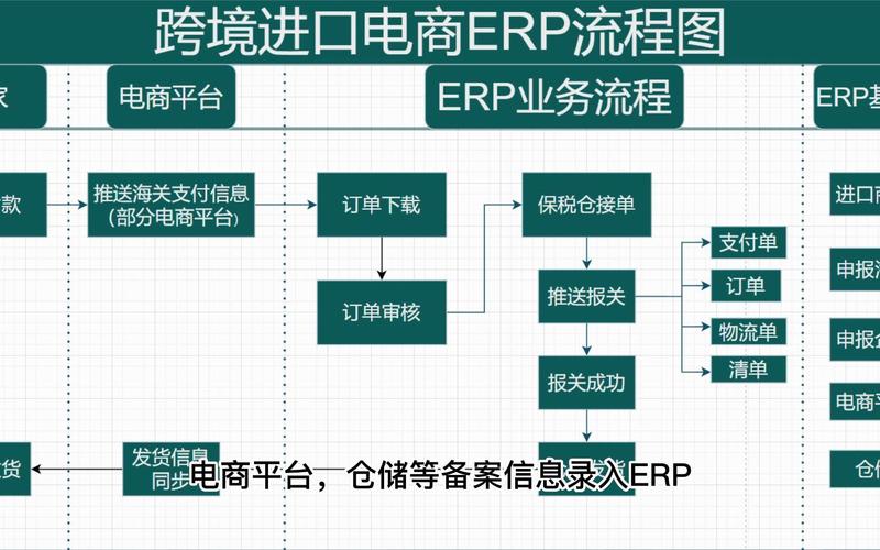 如何用PHP和XML技术高效实现电子商务订单处理流程？