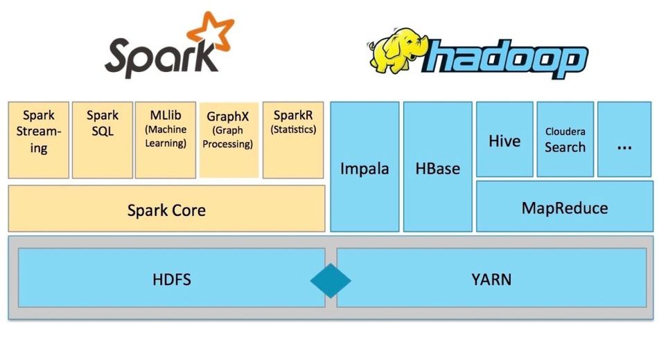 学习Debian Hadoop与Spark集成后我能掌握哪些具体实际应用技能？