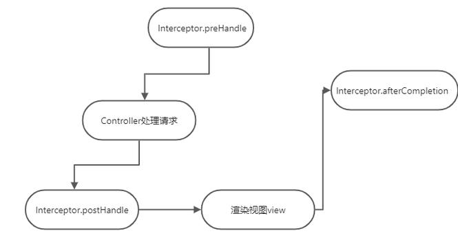 SpringBoot中如何详细实现自定义拦截器配置步骤？