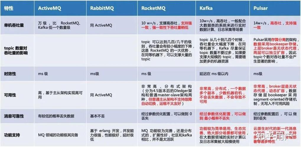 如何针对MQ系列2消息中间件进行技术选型？