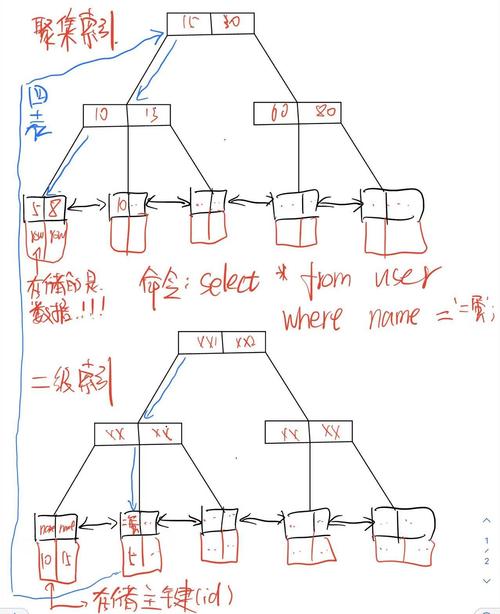 面试突击：聚簇索引是否等同于主键索引？