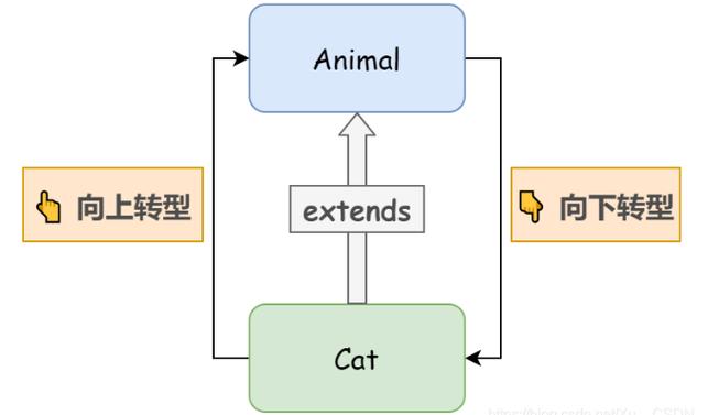 Java中向下转型有何重要性？