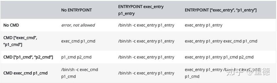 如何区分Docker中的CMD和ENTRYPOINT指令？
