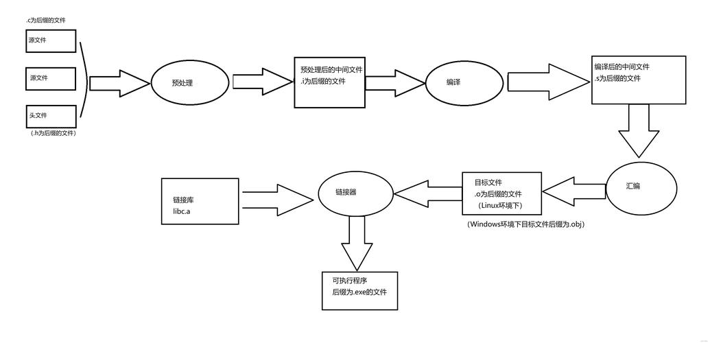 如何将C语言源代码文件的编译与链接过程描述为一个超级长尾词的？