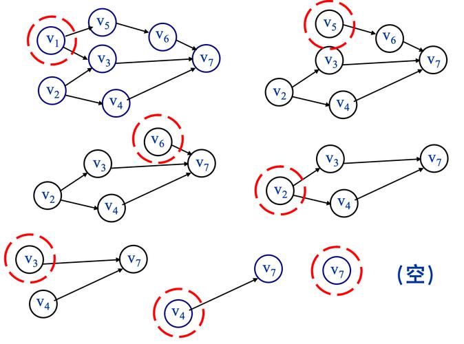 如何进行基于AOV网络的拓扑排序实现？