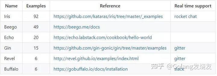 有哪些Go Web框架采用独特的编程范式？