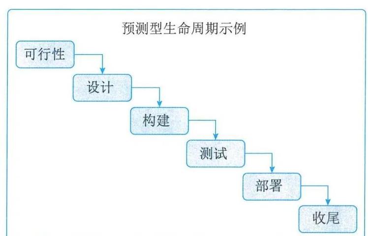 项目周期与迭代周期有何根本差异？
