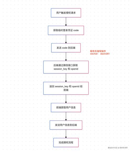 微信授权到底是如何实现的，能详细介绍一下吗？