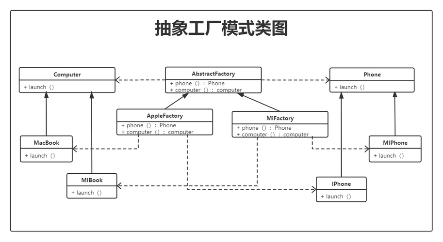 如何用抽象工厂模式改写星际争霸中的种族单位生产机制？