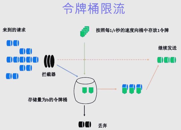流量管制中，令牌桶和漏桶算法有何区别？