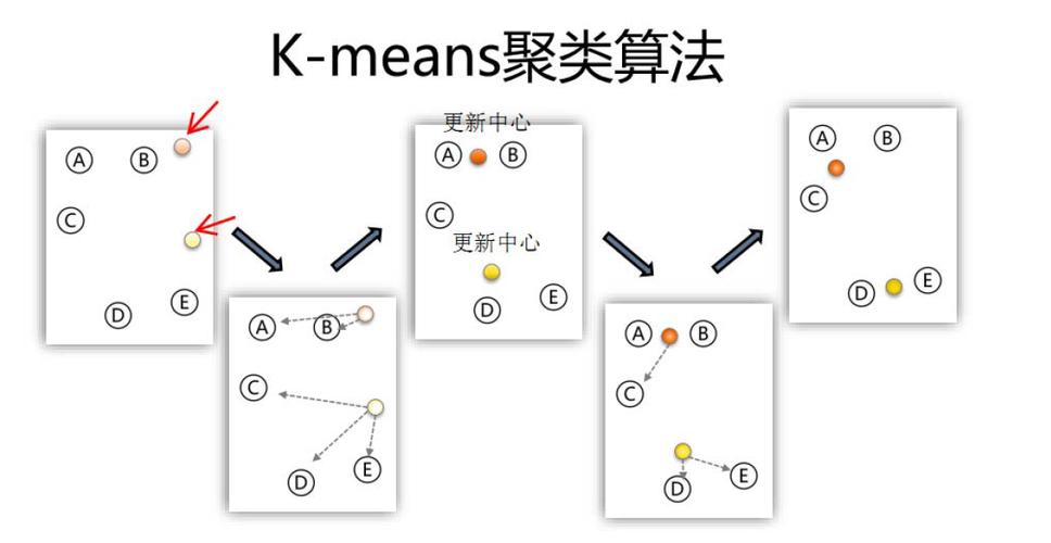 无监督学习中的K-means算法是如何工作的？