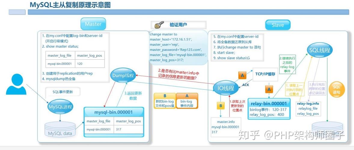 如何将6.6版本的MySQL主从复制配置为使用GTID进行数据同步？