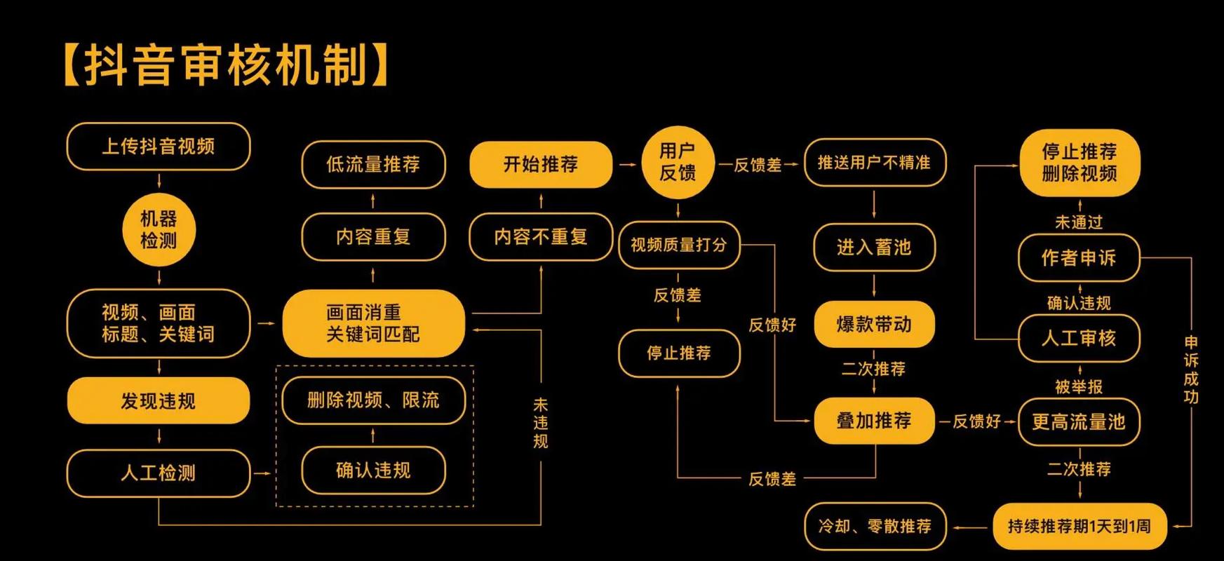 抖音热点二次审核具体时间及流程是怎样的？