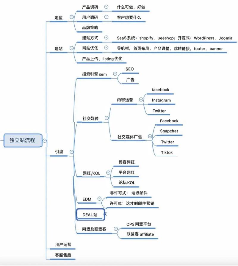 如何实现一键克隆、高效建站，让运营变得无忧无虑？