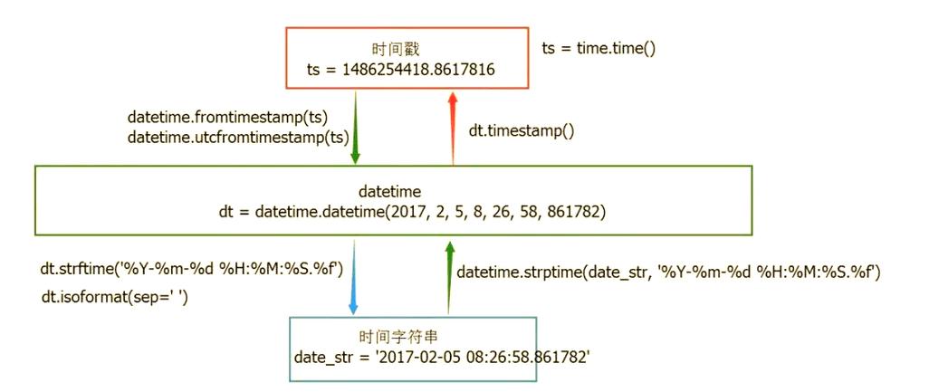 Python 2.x 中time模块进行时间处理的方法有哪些？