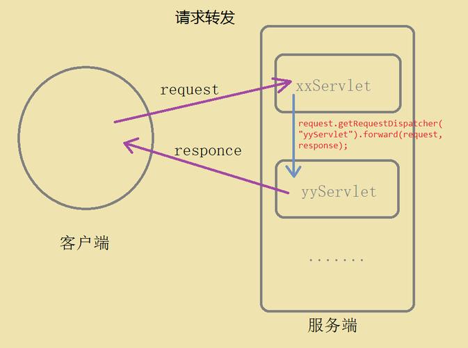 Java Web中请求转发与重定向具体操作方法详细解析？