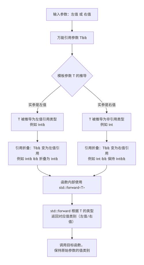 C++11新特性中的右值引用与完美转发如何实现高效的数据传递与优化？
