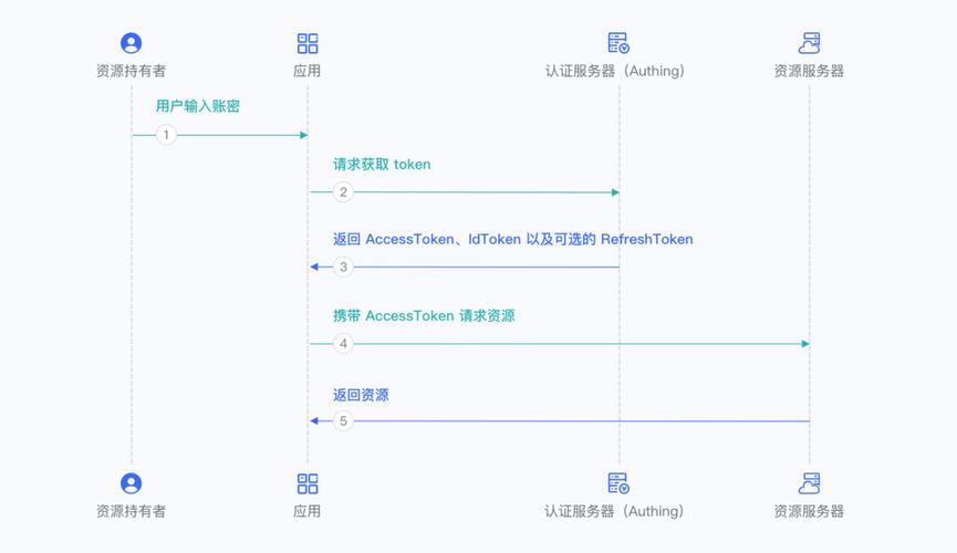 如何构建一个PHP中的OAuth授权码模式长尾词授权服务器？