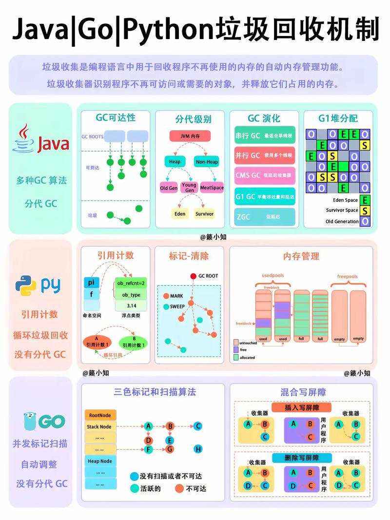 Python中垃圾回收机制是如何工作的？