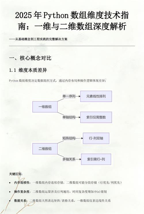 如何将Python中的一维数组转换成二维数组？