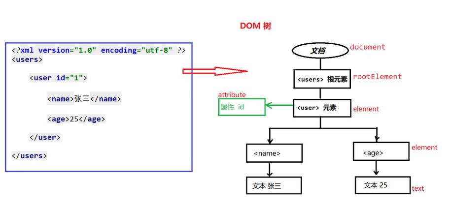 如何解析XML中嵌套元素的结构？