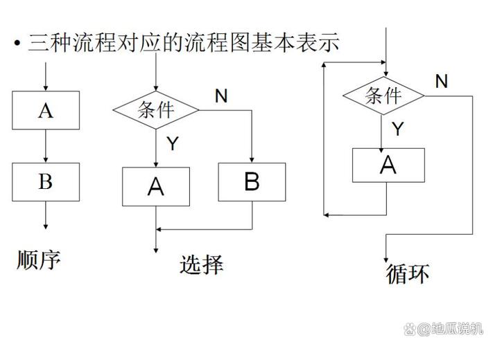 程序包含哪三种核心控制流程结构？