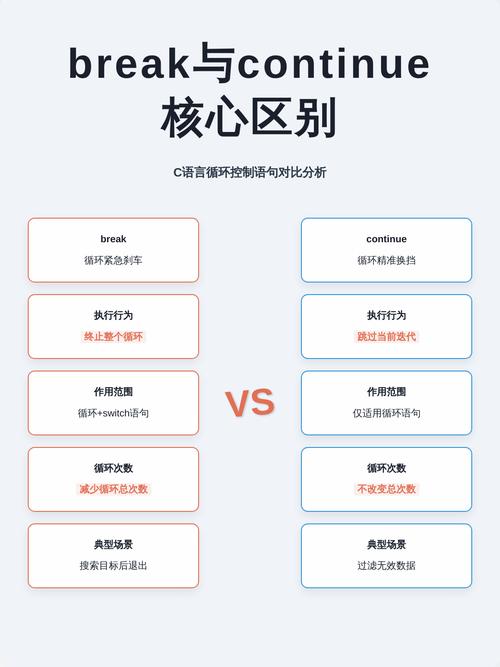 break和continue在C语言中分别用于什么场景？