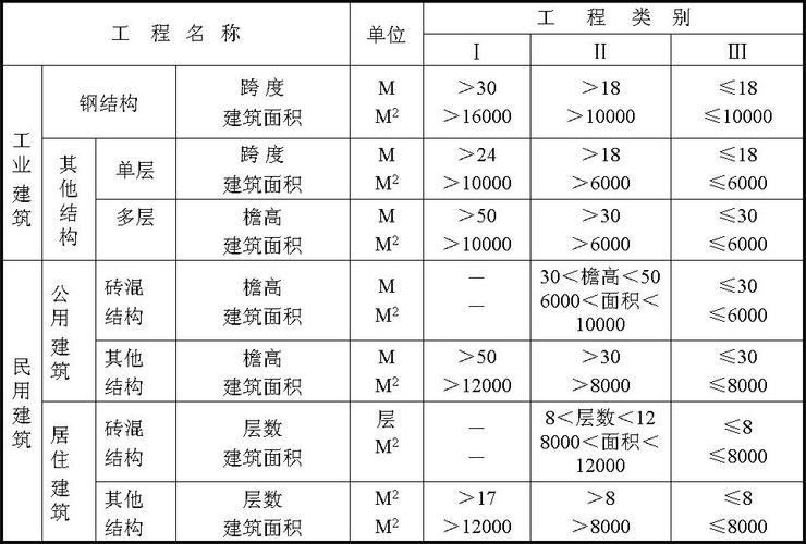 工程项目划分与分类的本质区别在哪里？
