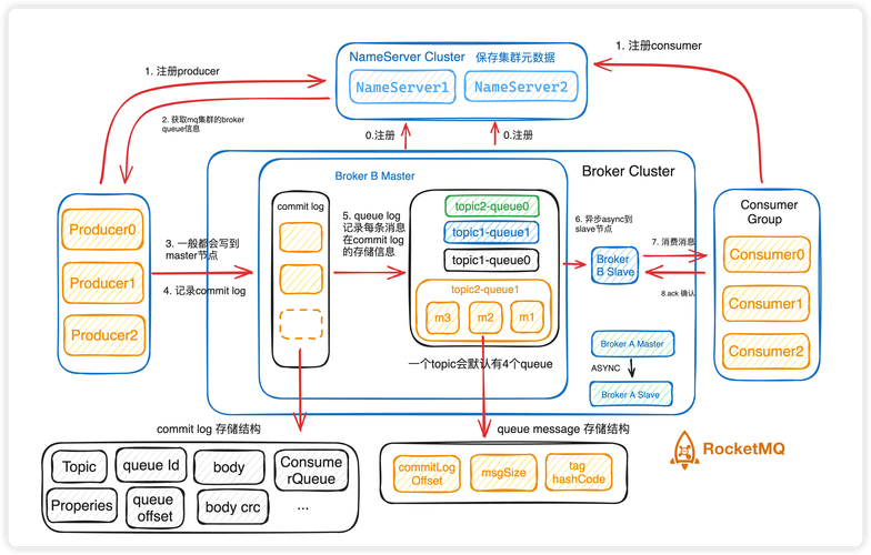 RocketMQ如何通过两种削峰策略应对长尾流量高峰？