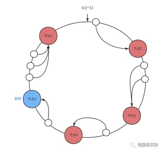 一致性哈希原理是什么？