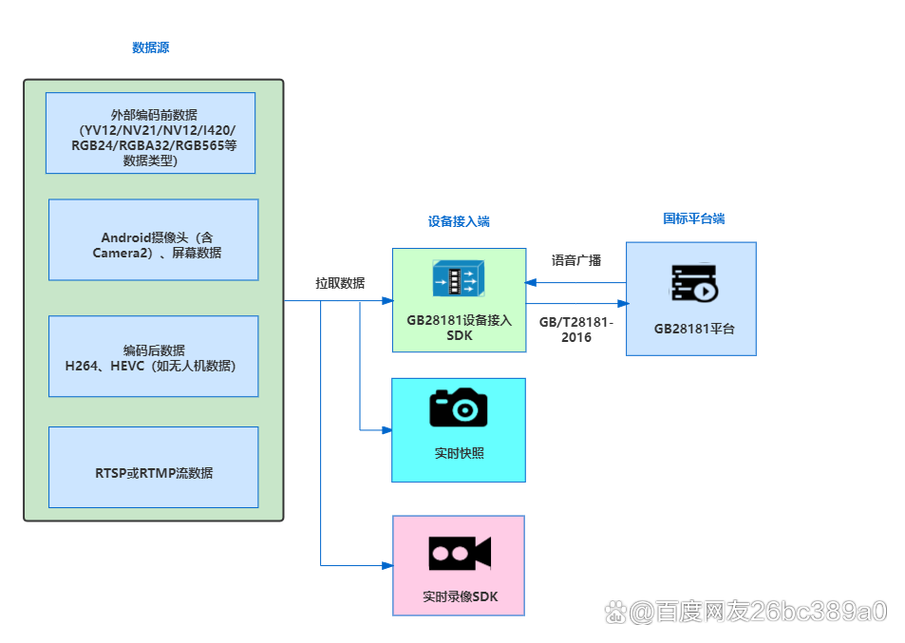 如何详细对接Android平台GB28181设备的PTZ指令在接入端？
