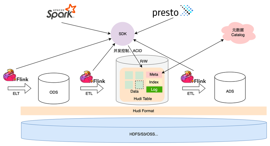 如何利用Apache Hudi在Halodoc构建Lakehouse的宝贵经验分享？