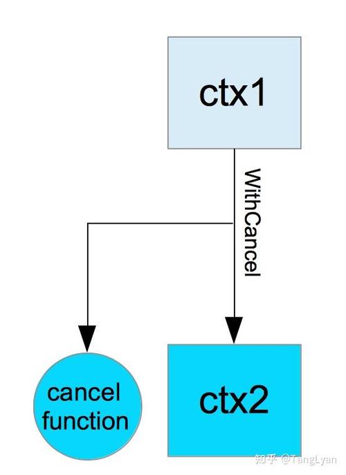 如何在Go中使用context包实现一个请求的取消操作？