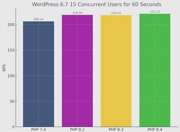 PHP不同版本之间有哪些显著区别？